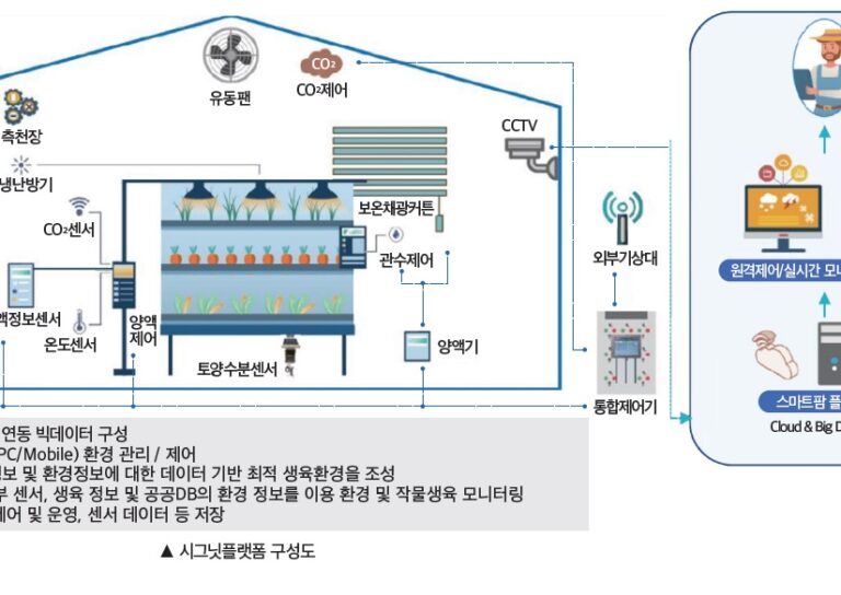 시그닛 플랫폼 구성도